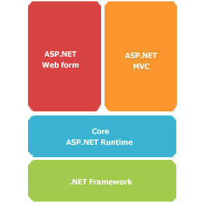 Sviluppo Microsoft Web Based: ASP.NET MVC o ASP.NET Web Forms ?